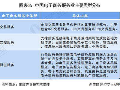 2020年中國電子商務衍生服務業市場分析 會展服務與教育培訓服務市場火熱